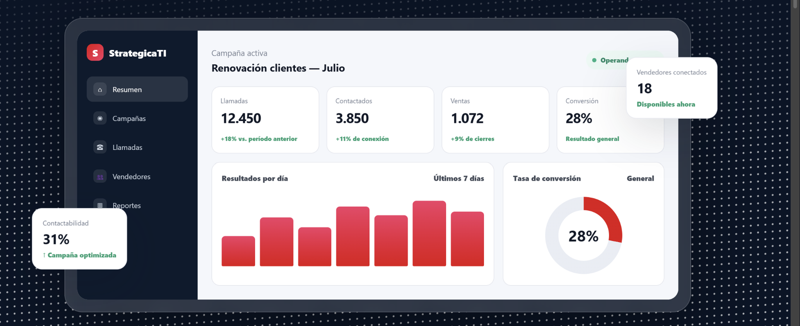 Dashboard de StrategicaTI con métricas de campaña, llamadas, contactos, ventas, conversión y vendedores conectados